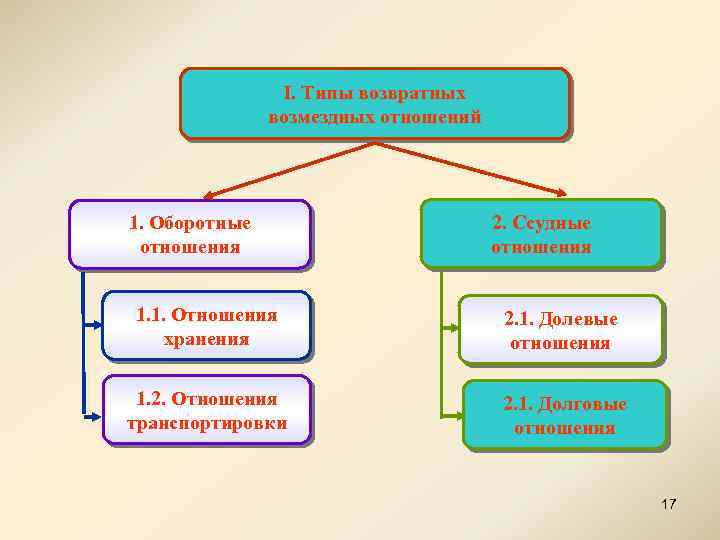 I. Типы возвратных возмездных отношений 1. Оборотные отношения 2. Ссудные отношения 1. 1. Отношения