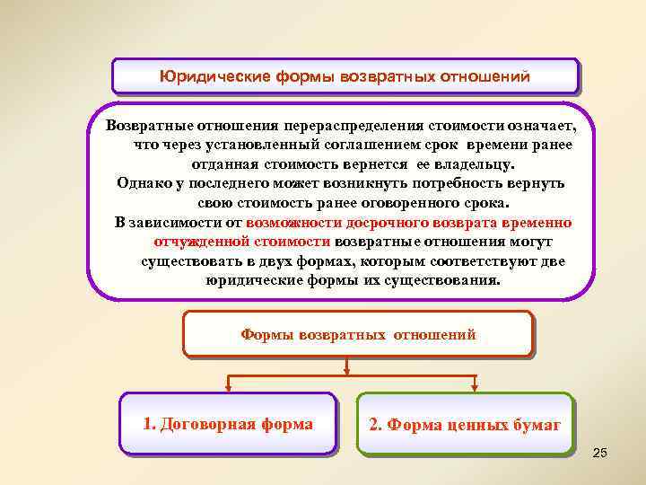 Юридические формы возвратных отношений Возвратные отношения перераспределения стоимости означает, что через установленный соглашением срок