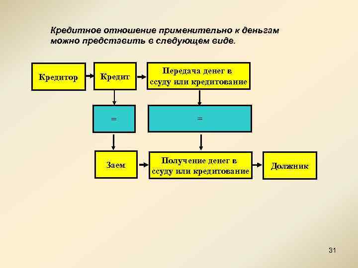 Кредитное отношение применительно к деньгам можно представить в следующем виде. Кредитор Кредит Передача денег