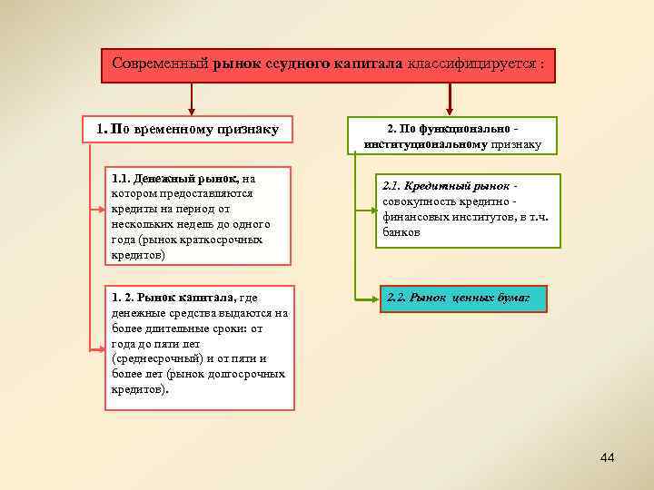 Современный рынок ссудного капитала классифицируется : 1. По временному признаку 1. 1. Денежный рынок,