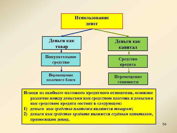 Использование денег Деньги как товар Покупательное средство Перемещение полезного блага Деньги как капитал Средство