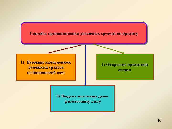 Способы предоставления денежных средств по кредиту 1) Разовым начислением денежных средств на банковский счет