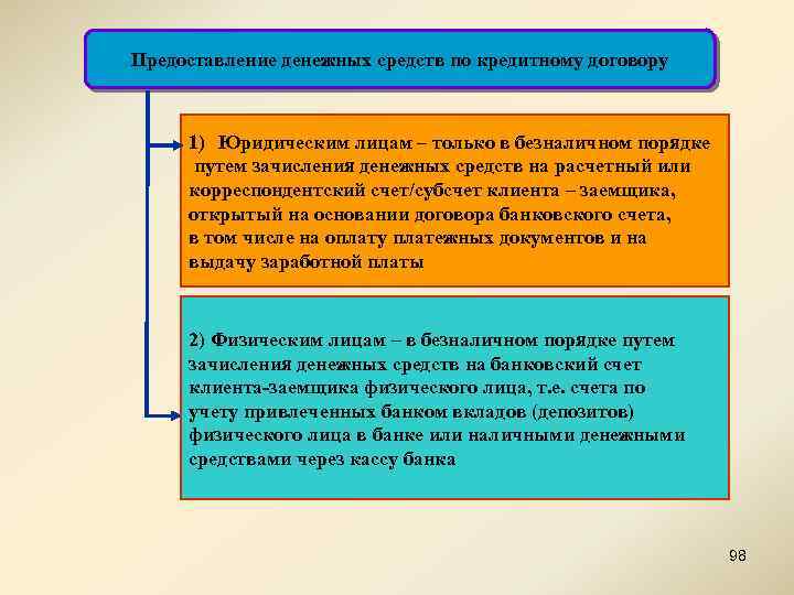 Предоставление денежных средств по кредитному договору 1) Юридическим лицам – только в безналичном порядке