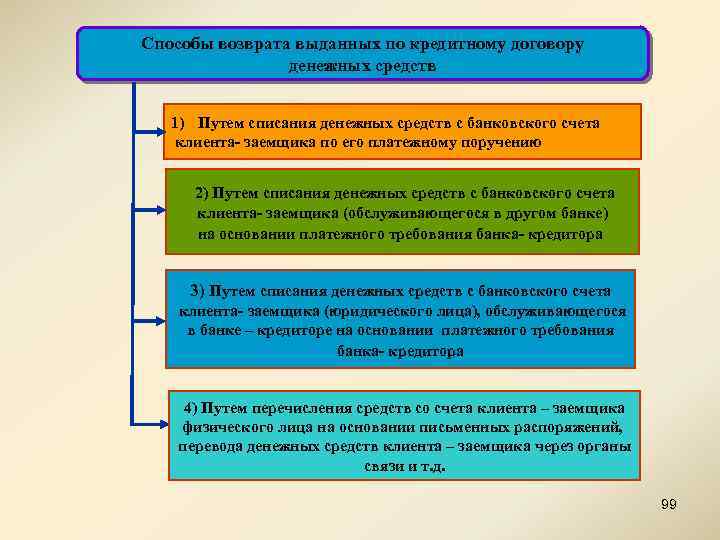 Способы возврата выданных по кредитному договору денежных средств 1) Путем списания денежных средств с