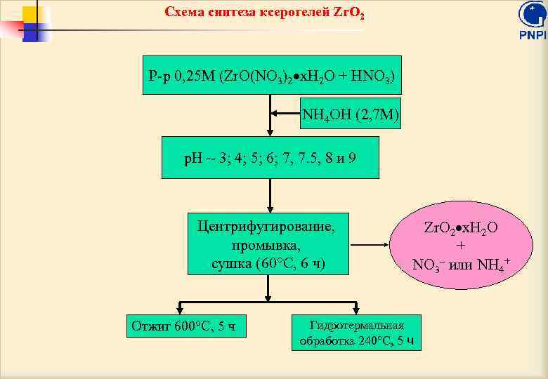 Схема синтеза ксерогелей Zr. O 2 Р-р 0, 25 М (Zr. O(NO 3)2 x.