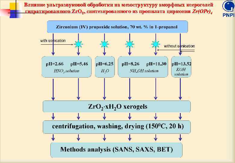 Влияние ультразвуковой обработки на мезоструктуру аморфных ксерогелей гидратированного Zr. O 2, синтезированного из пропилата