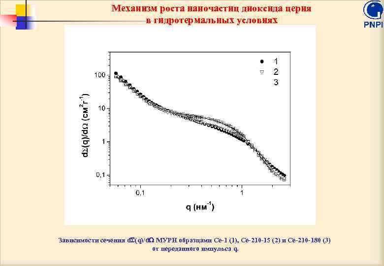 Механизм роста наночастиц диоксида церия в гидротермальных условиях Зависимости сечения d (q)/d МУРН образцами