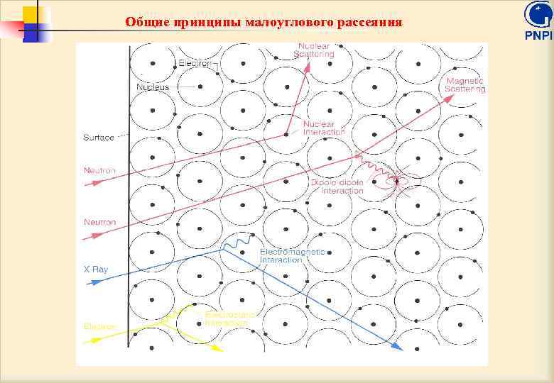 Общие принципы малоуглового рассеяния 