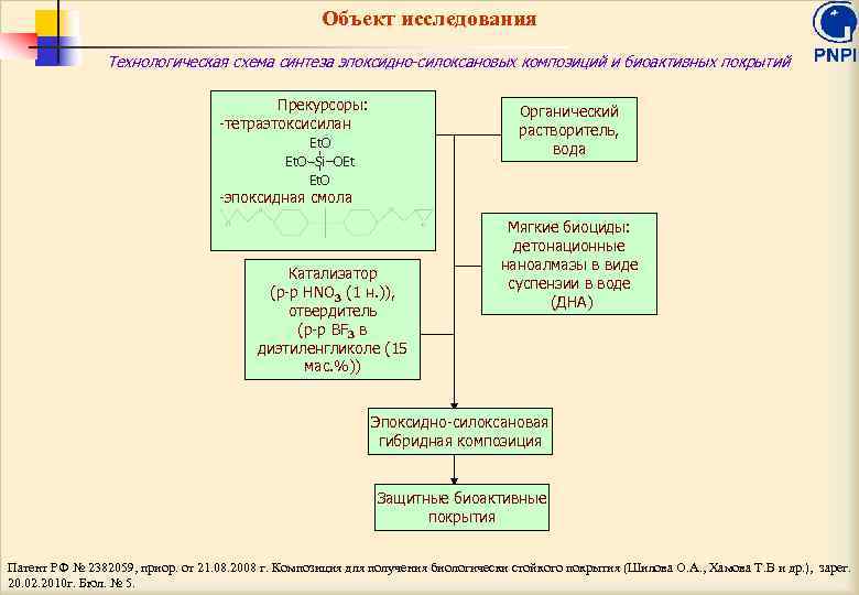 Объект исследования Технологическая схема синтеза эпоксидно-силоксановых композиций и биоактивных покрытий Прекурсоры: -тетраэтоксисилан Органический растворитель,