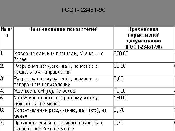 ГОСТ- 28461 -90 
