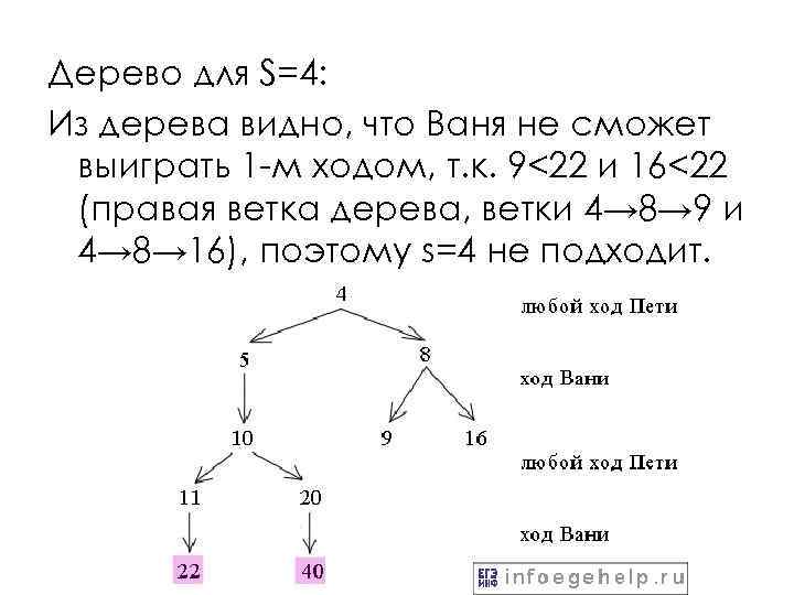 Дерево для S=4: Из дерева видно, что Ваня не сможет выиграть 1 -м ходом,