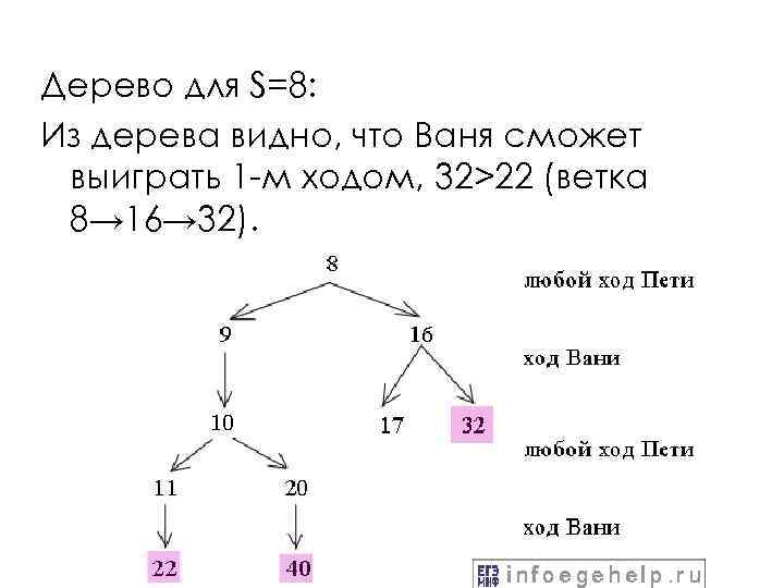 Дерево для S=8: Из дерева видно, что Ваня сможет выиграть 1 -м ходом, 32>22
