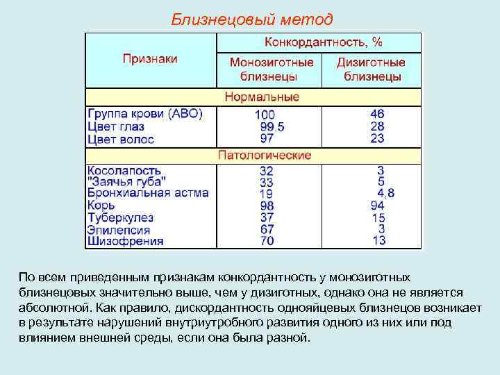 Близнецовый метод По всем приведенным признакам конкордантность у монозиготных близнецовых значительно выше, чем у