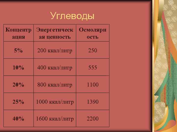 Углеводы Концентр Энергетическ Осмолярн ация ая ценность 5% 200 ккал/литр 250 10% 400 ккал/литр