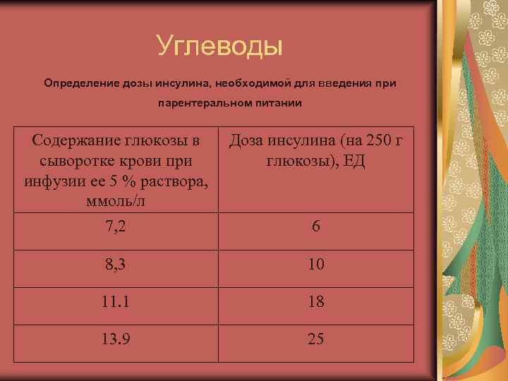 Углеводы Определение дозы инсулина, необходимой для введения при парентеральном питании Содержание глюкозы в сыворотке