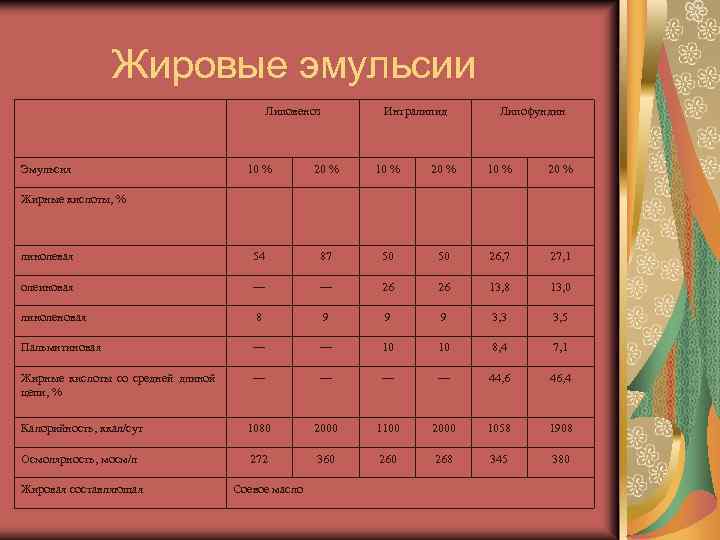 Жировые эмульсии Липовеноз Эмульсия Интралипид Липофундин 10 % 20 % линолевая 54 87 50