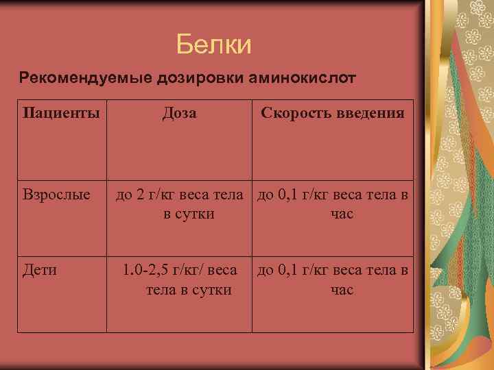 Белки Рекомендуемые дозировки аминокислот Пациенты Взрослые Дети Доза Скорость введения до 2 г/кг веса
