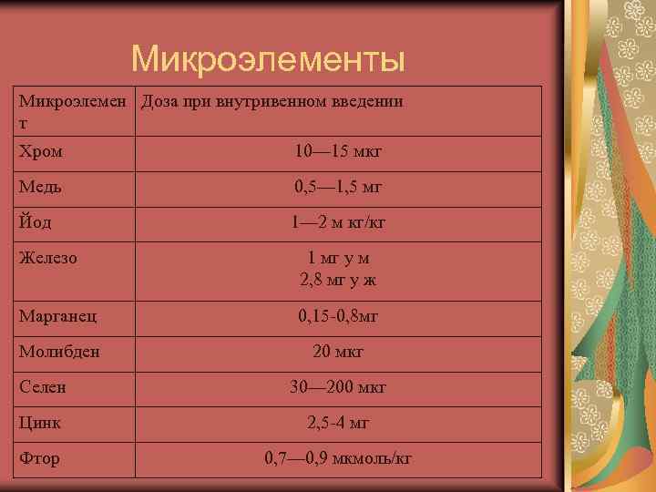 Микроэлементы Микроэлемен Доза при внутривенном введении т Хром 10— 15 мкг Медь 0, 5—