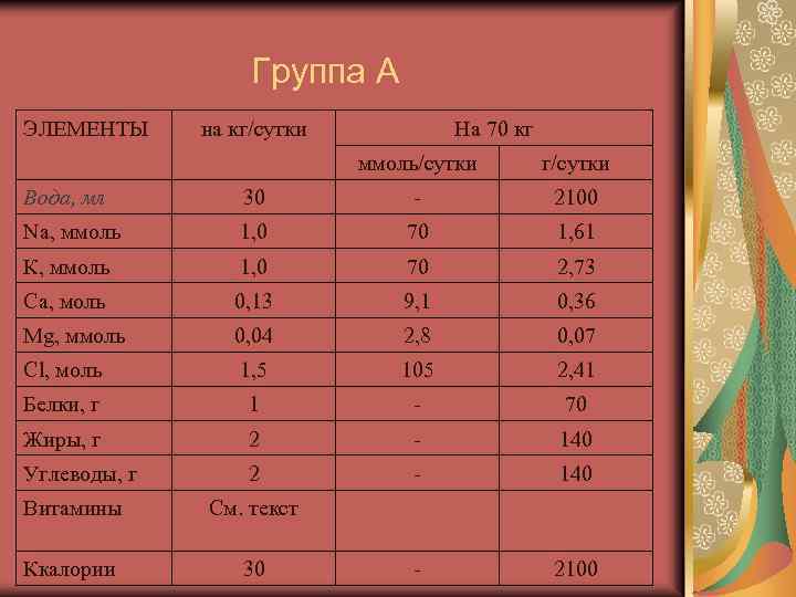 Группа А ЭЛЕМЕНТЫ на кг/сутки На 70 кг ммоль/сутки г/сутки Вода, мл 30 -