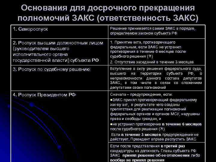 Основания для досрочного прекращения полномочий ЗАКС (ответственность ЗАКС) 1. Самороспуск Решение принимается самим ЗАКС