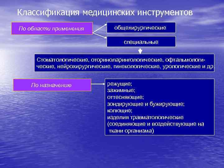Классификация медицинских инструментов По области применения общехирургические специальные Стоматологические, оториноларингологические, офтальмологические, нейрохирургические, гинекологические, урологические