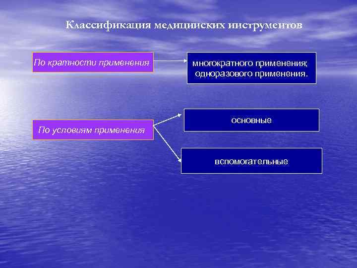Классификация медицинских инструментов По кратности применения По условиям применения многократного применения; одноразового применения. основные