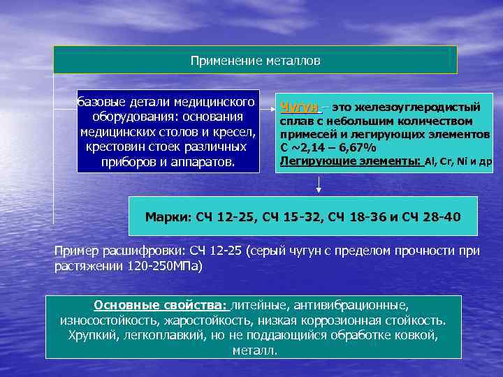 Применение металлов базовые детали медицинского оборудования: основания медицинских столов и кресел, крестовин стоек различных
