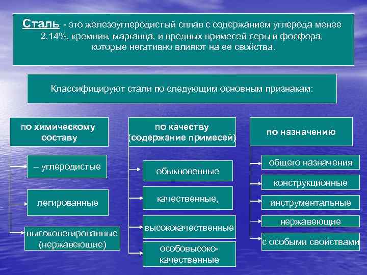 Сталь - это железоуглеродистый сплав с содержанием углерода менее 2, 14%, кремния, марганца, и