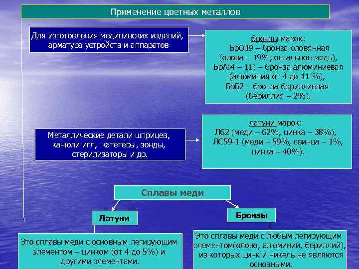 Применение цветных металлов Для изготовления медицинских изделий, арматура устройств и аппаратов бронзы марок: Бр.