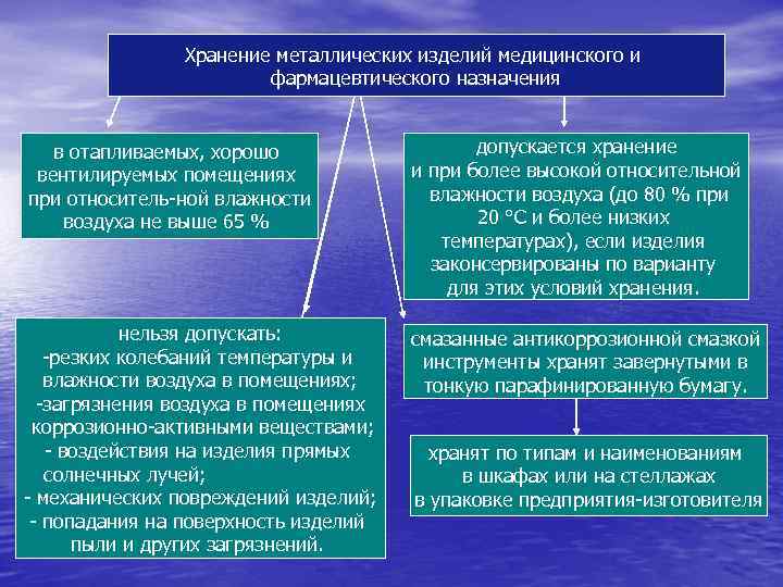 Хранение металлических изделий медицинского и фармацевтического назначения в отапливаемых, хорошо вентилируемых помещениях при относитель