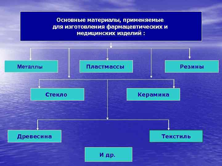 Распространенный материал. Основные материалы. Применяемые материалы. Основные материалы это в материаловедении. Основные материалы основного производства.