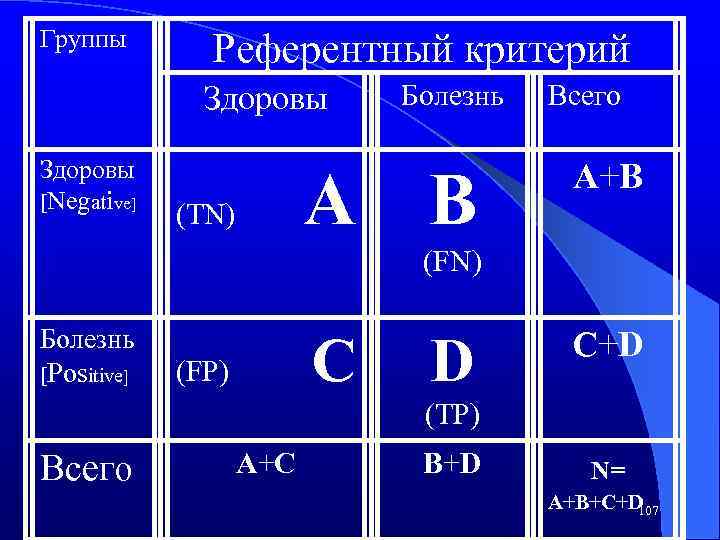 Группы Референтный критерий Здоровы [Negative] (TN) Болезнь A B Всего A+B (FN) Болезнь [Positive]