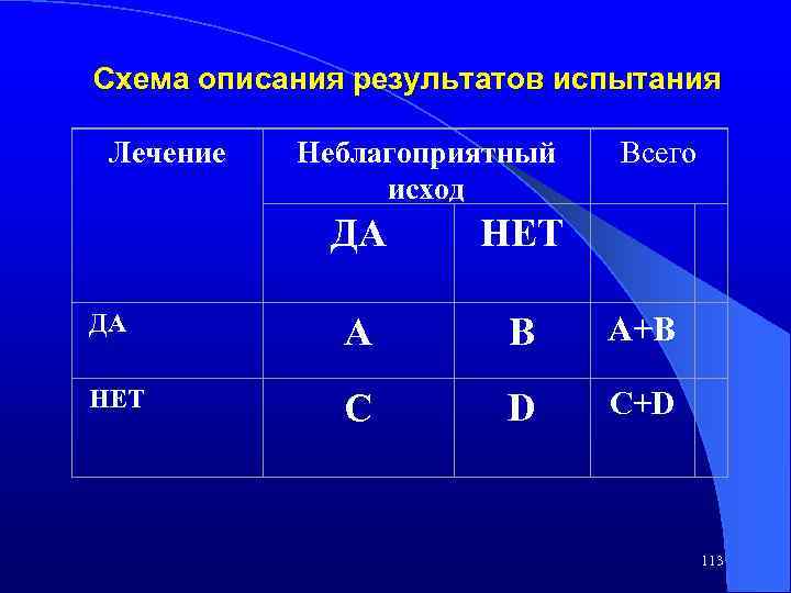 Схема описания результатов испытания Лечение Неблагоприятный исход Всего ДА НЕТ ДА A B A+B