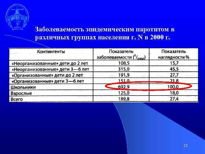 Заболеваемость эпидемическим паротитом в различных группах населения г. N в 2000 г. 25 