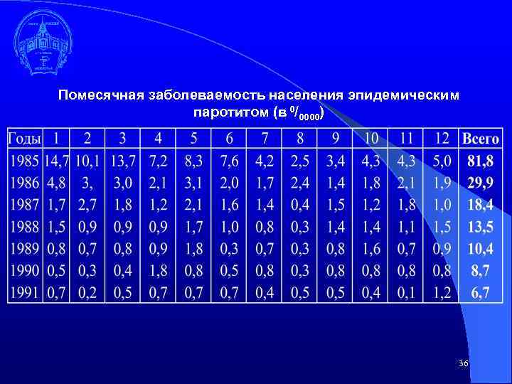 Помесячная заболеваемость населения эпидемическим паротитом (в 0/0000) 36 