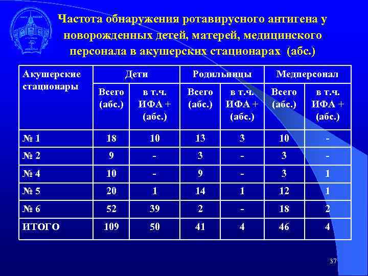 Частота обнаружения ротавирусного антигена у новорожденных детей, матерей, медицинского персонала в акушерских стационарах (абс.