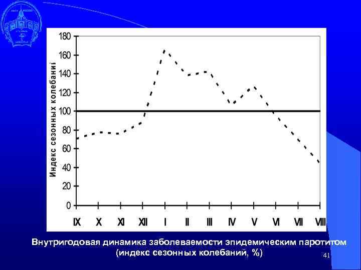 Для наглядного изображения сезонных колебаний используют диаграмму