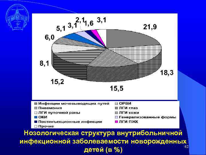 Нозологическая структура внутрибольничной инфекционной заболеваемости новорожденных 42 детей (в %) 