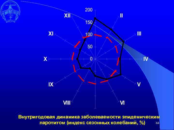 Внутригодовая динамика заболеваемости эпидемическим 44 паротитом (индекс сезонных колебаний, %) 