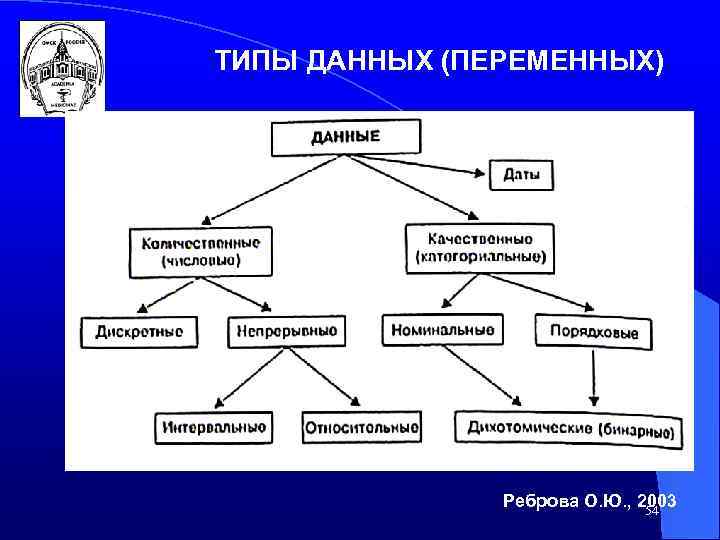 ТИПЫ ДАННЫХ (ПЕРЕМЕННЫХ) Реброва О. Ю. , 2003 54 