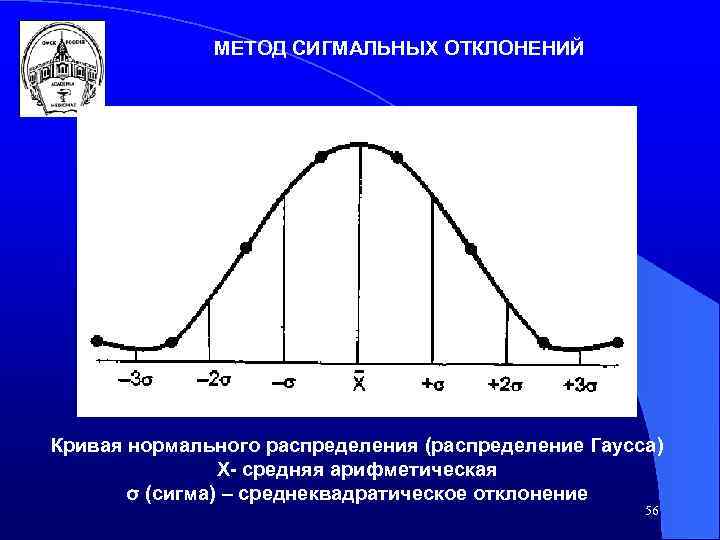 МЕТОД СИГМАЛЬНЫХ ОТКЛОНЕНИЙ Кривая нормального распределения (распределение Гаусса) Х- средняя арифметическая σ (сигма) –