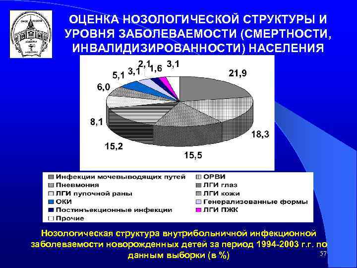 ОЦЕНКА НОЗОЛОГИЧЕСКОЙ СТРУКТУРЫ И УРОВНЯ ЗАБОЛЕВАЕМОСТИ (СМЕРТНОСТИ, ИНВАЛИДИЗИРОВАННОСТИ) НАСЕЛЕНИЯ Нозологическая структура внутрибольничной инфекционной заболеваемости