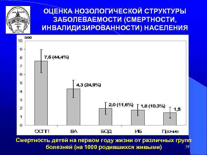 ОЦЕНКА НОЗОЛОГИЧЕСКОЙ СТРУКТУРЫ ЗАБОЛЕВАЕМОСТИ (СМЕРТНОСТИ, ИНВАЛИДИЗИРОВАННОСТИ) НАСЕЛЕНИЯ Смертность детей на первом году жизни от