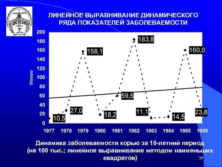 Методы выравнивания динамического ряда