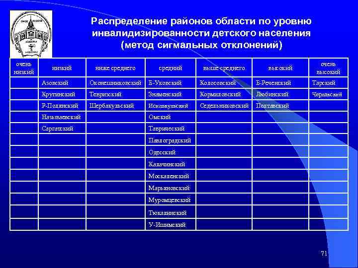 Распределение районов области по уровню инвалидизированности детского населения (метод сигмальных отклонений) очень низкий ниже