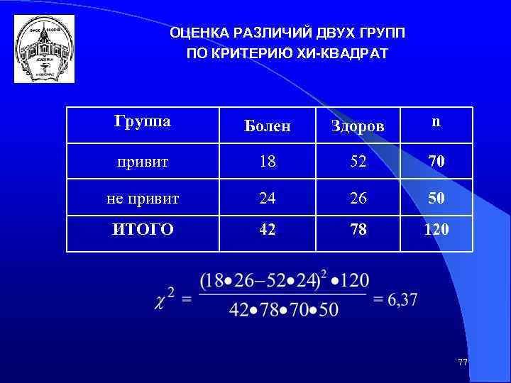 ОЦЕНКА РАЗЛИЧИЙ ДВУХ ГРУПП ПО КРИТЕРИЮ ХИ-КВАДРАТ Группа Болен Здоров n привит 18 52