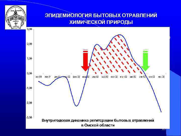 ЭПИДЕМИОЛОГИЯ БЫТОВЫХ ОТРАВЛЕНИЙ ХИМИЧЕСКОЙ ПРИРОДЫ Начало сезона во второй половине марта Окончание сезона во