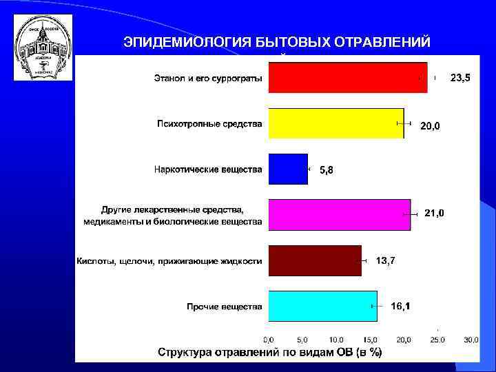 ЭПИДЕМИОЛОГИЯ БЫТОВЫХ ОТРАВЛЕНИЙ ХИМИЧЕСКОЙ ПРИРОДЫ 86 