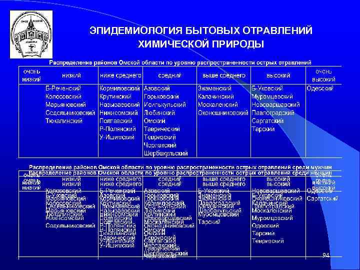 ЭПИДЕМИОЛОГИЯ БЫТОВЫХ ОТРАВЛЕНИЙ ХИМИЧЕСКОЙ ПРИРОДЫ 94 