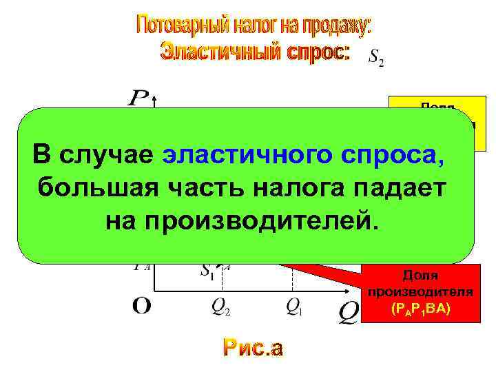 Доля покупателя (P 1 P 2 E 2 B) В случае эластичного спроса, большая